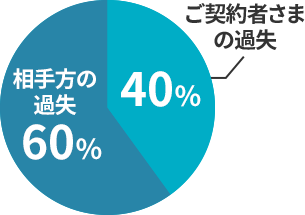 ご契約者さまの過失40% 相手方の過失60%