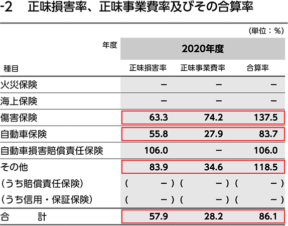 正味損害率、正味事業費率及びその合算率(正)