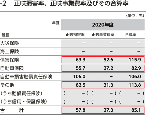 正味損害率、正味事業費率及びその合算率(誤)