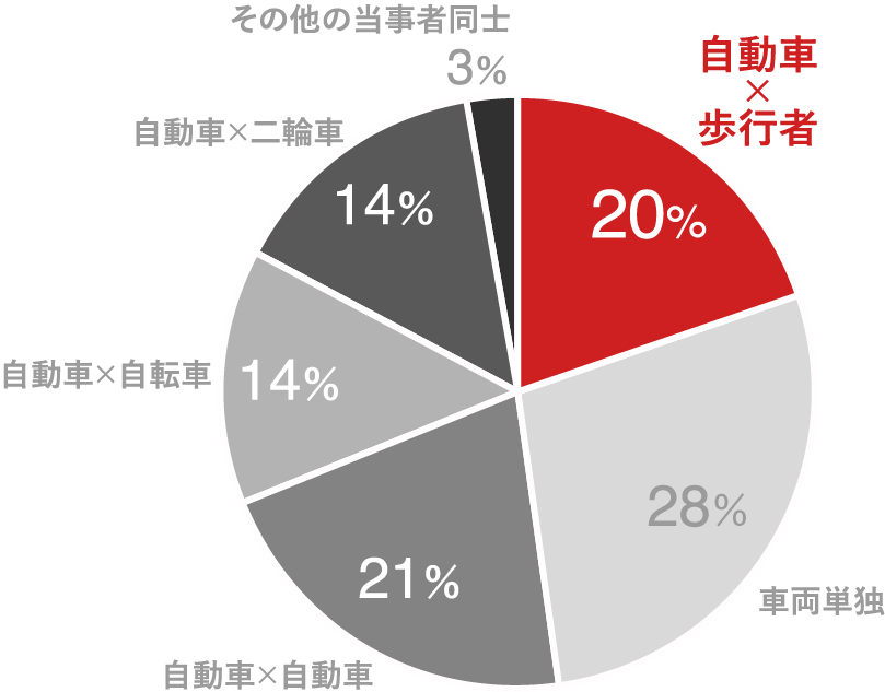 昼間(薄暮時間帯を除く)死亡事故:自動車と歩行者20%