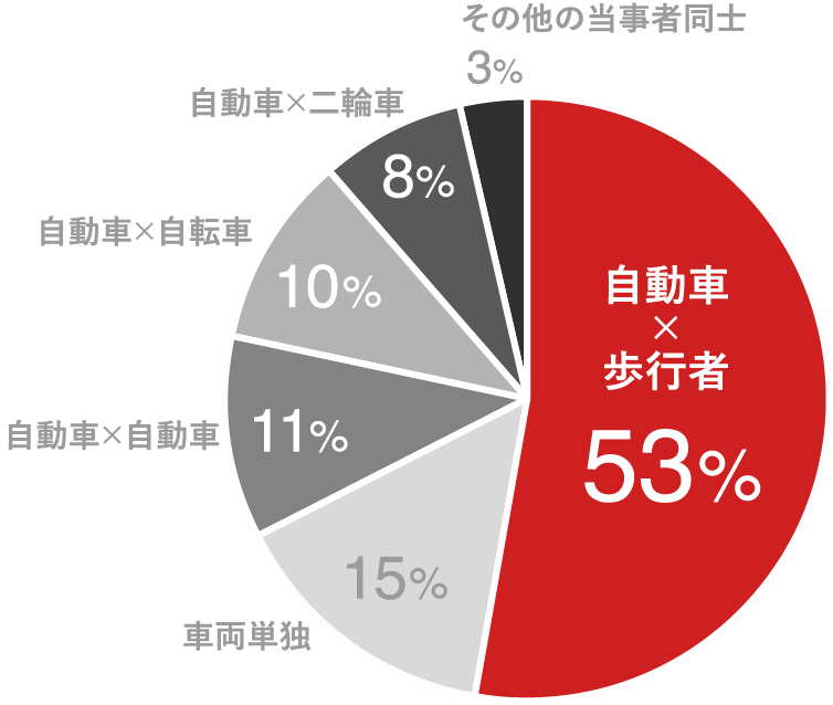 薄暮時間帯死亡事故:自動車と歩行者53%